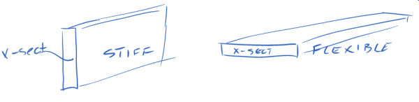 Math diagram showing x section of two rectangular panels one stiff and one flexible.