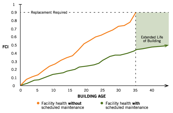 Chart of facilities condition index.