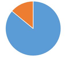 Multi-coloured pie chart showing the number of full-time and part-time staff that have responded to the survey.