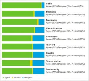 Bar graph in green yellow and blue citing community engagement feedback 2017