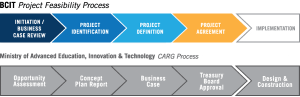 Diagram of the BCIT project feasibility process update.