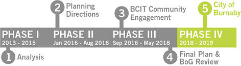 phase 1-4 campus plan grey bar chart with lime green as the last section.