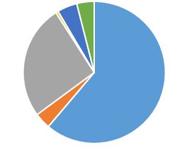 Multi-coloured pie chart showing the results of the transportation questions.