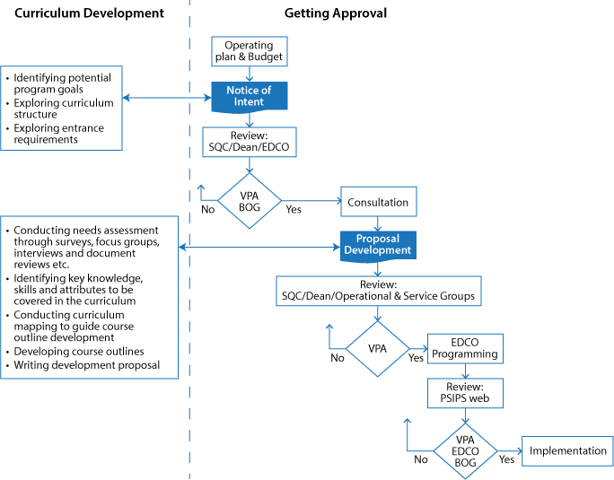 Curriculum development flow chart getting approval to implementation.