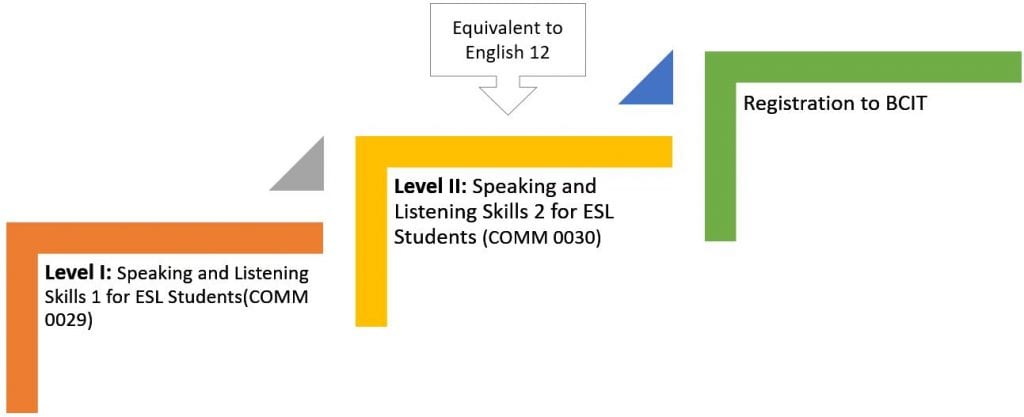 A chart that shows two different levels for the program's speaking and listening courses.  Level 1 is COMM 0029 and level 2 is COMM 0030.  Upon completion of COMM 0030, students can register for BCIT programs as it is equivalent to English 12 based on the speaking and listening requirements only.