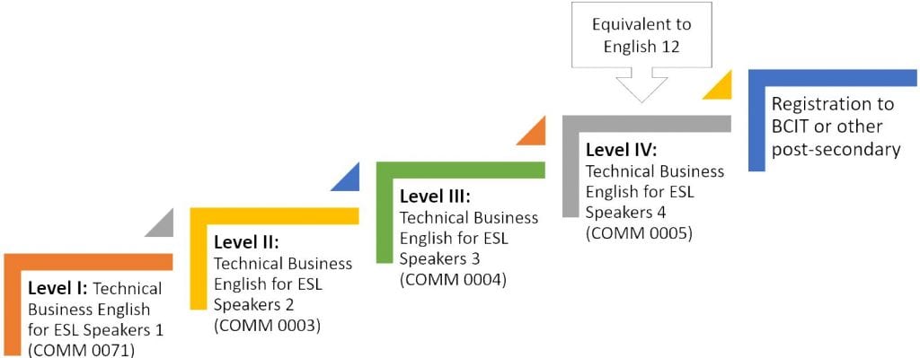 a chart that shows the different levels offered through the PELD program ranging from level 1 to 4.  Level 1 is COMM 0071, level 2 is COMM 0003, level 3 is COMM 004, and level 4 is COMM 0005 which is equivalent to English 12.  Upon successful completion of level 4, students can register for BCIT or other post-secondary institutes