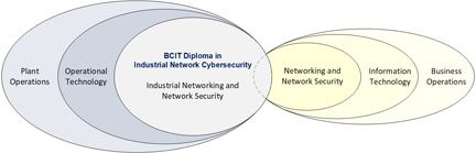 industrial network venn diagram