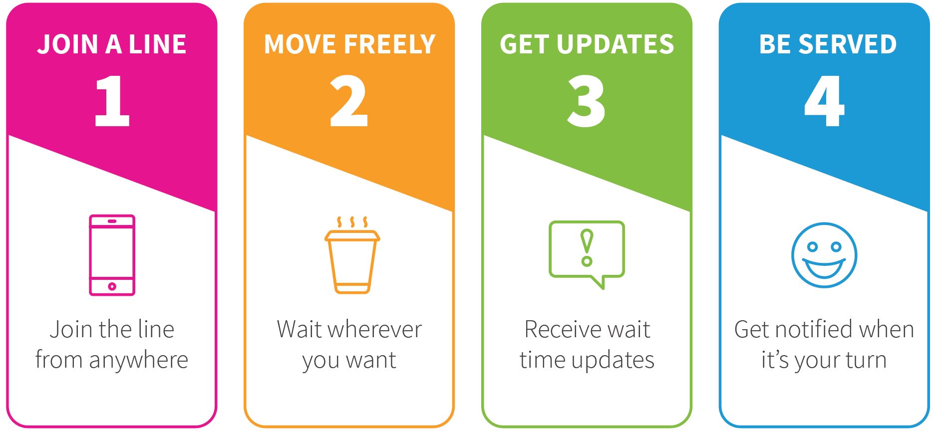 QLess steps: 1. join a line; 2. move freely; 3. get updates; 4. be served