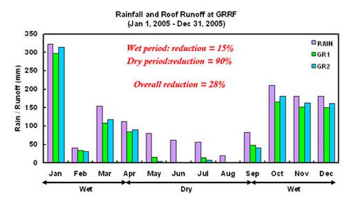 rainfall chart