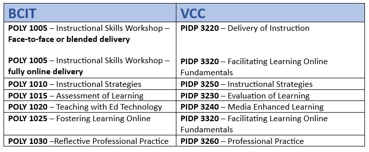 POLY to PIDP credit transfer chart